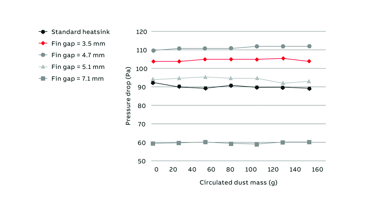 07 Influence of particulate clogging of the fins on the four different vapor chambers with increasing fin gap sizes specially printed for this test, and the standard heatsink.  