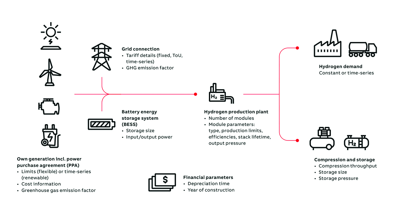 03 Model overview and required input parameters of the HPP Sizing Tool.  