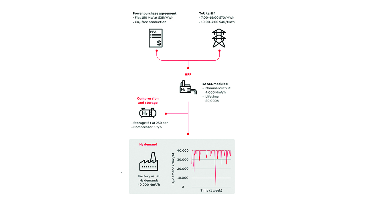 04 High-volume hydrogen production example.