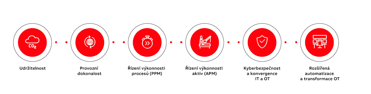 ABB pomáhá zákazníkům využít výhody digitalizace prostřednictvím 6 pilířů.