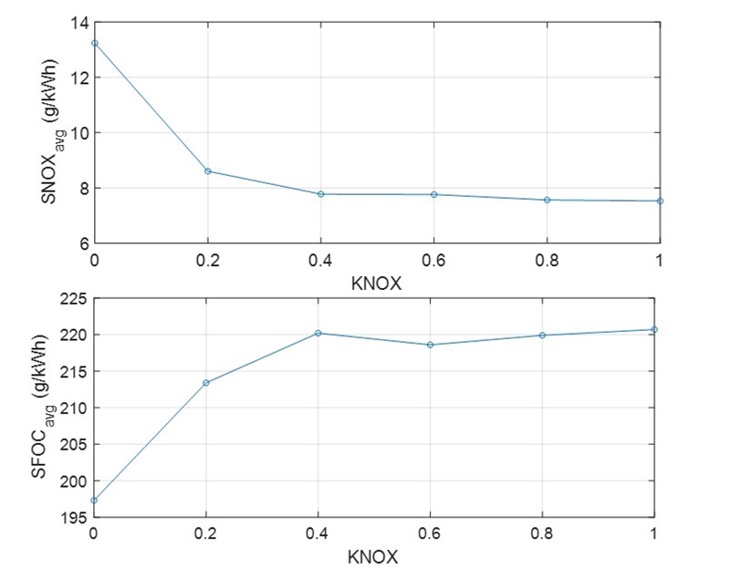 Figure 10. Effects of KNOX values on NOx emission and fuel consumption