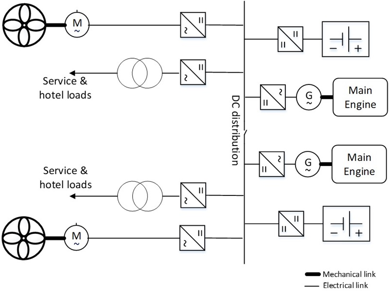 Figure 2. Proposed tugboat hybrid electric power system with modern DC distribution system