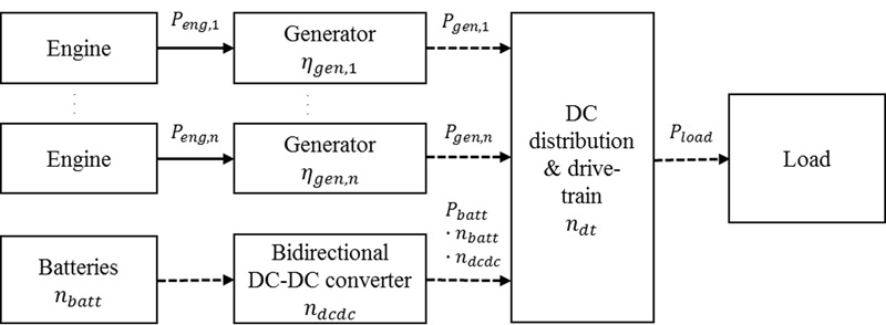 Figure 3. Simplified system configuration of a hybrid electric vessel with DC distribution