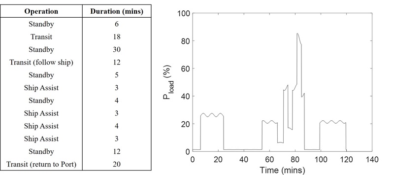 Figure 5. Harbor tug operation duration and time-domain load profile