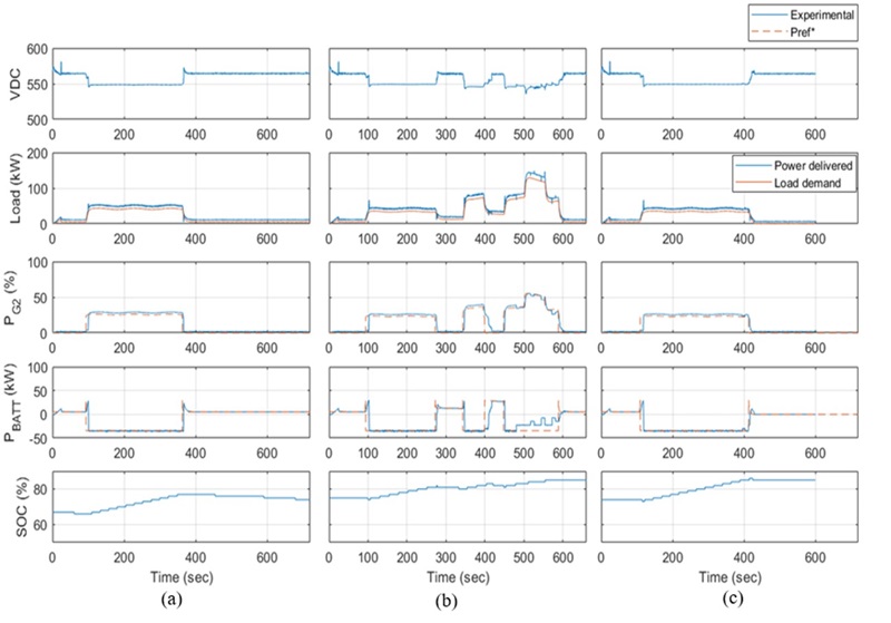 Figure 6. Experimental results of improved rule-based strategy