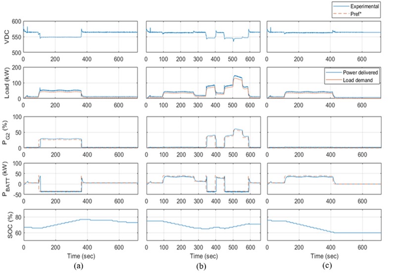 Figure 7. Experimental results of proposed ECMS strategy