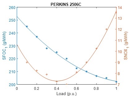 Figure 8: SFOC and SNOX of PERKINS 2506C