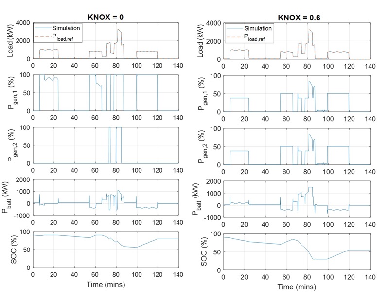 Figure 9. Simulation results of proposed approach at (a) KNOX = 0 and (b) KNOX = 0.6