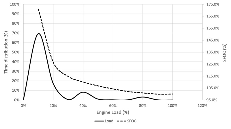 Figure 1: Tug load distribution vs engine’s SFOC curve