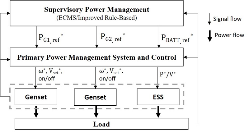 Figure 4. Multi-level power management framework