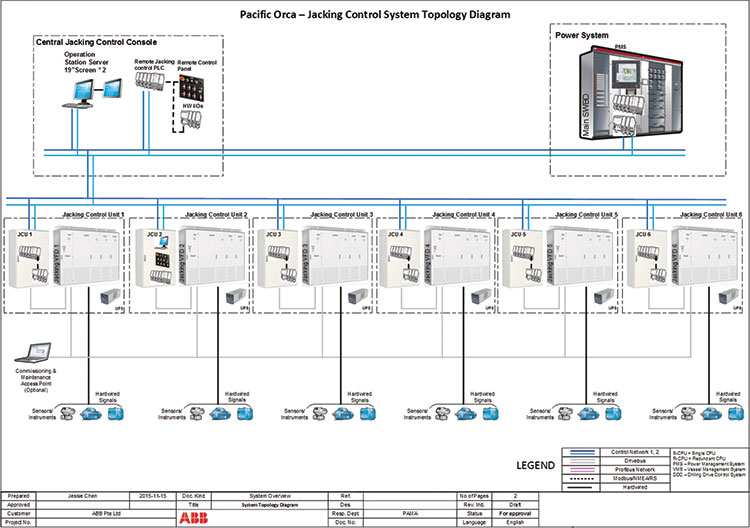 Figure 6: ABB jacking control system topology diagram