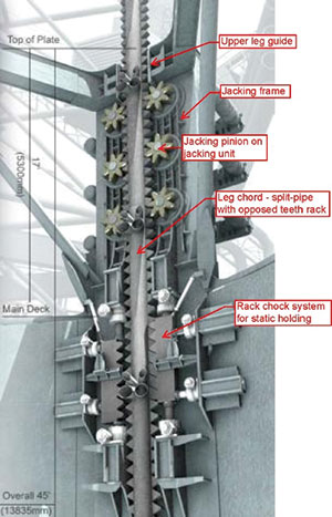 Figure 2: Typical electrical rack-and-pinion jacking system for truss legs