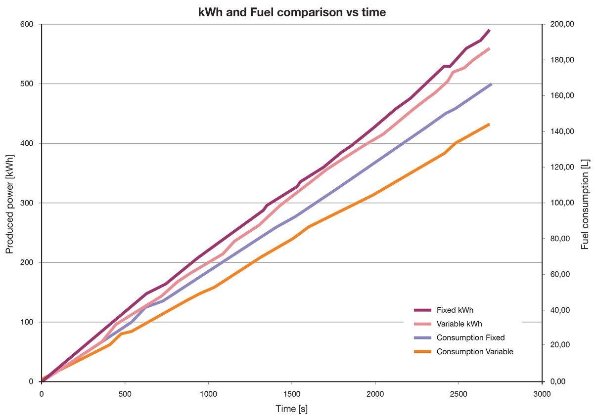 Figure 7
Fuel consumption vs time comparison