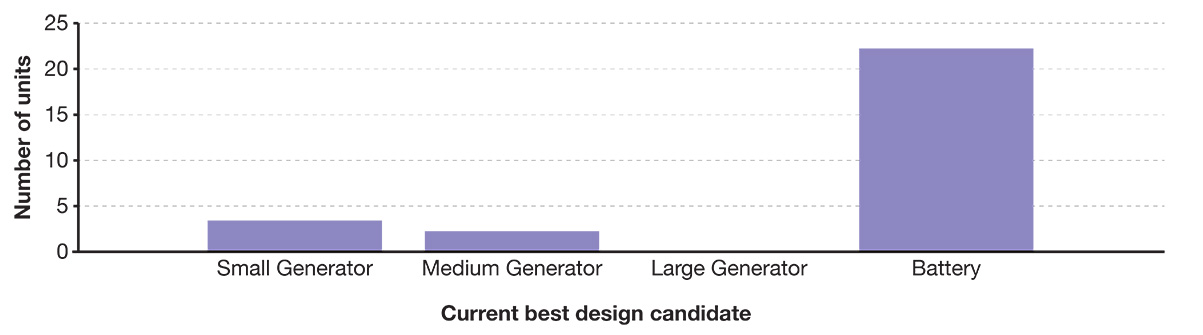 Figure 6
Optimal design configuration for a tug equipped with Onboard DC grid over a five-year time horizon