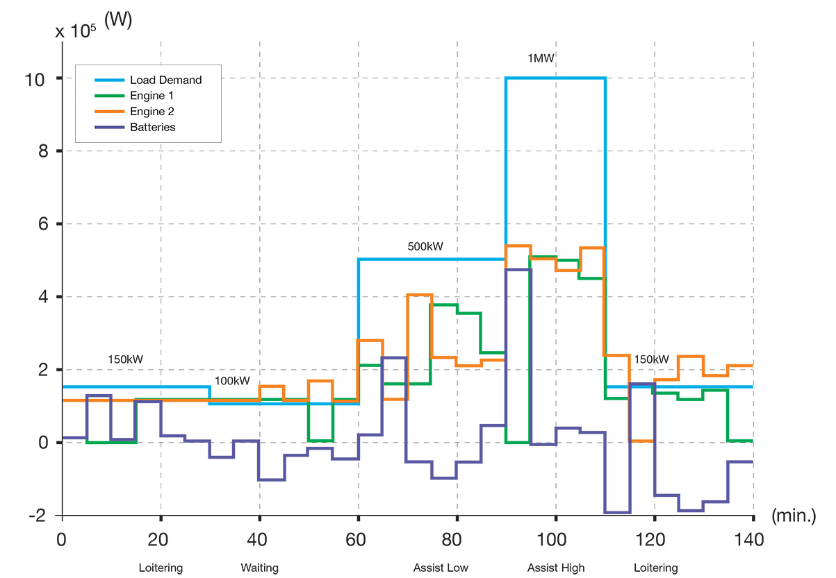 Figure 7
Load profile demand used in optimization formulation