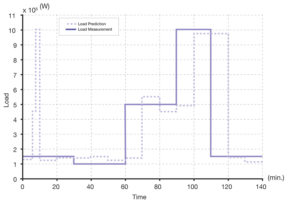 Figure 8
Load prediction using assumed load measurement profile with time horizon length of 10 minutes