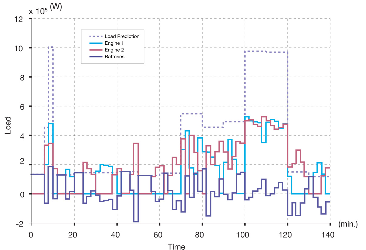 Figure 9
Scheduling of engines and batteries based on load prediction through optimization at successive 10 minute intervals