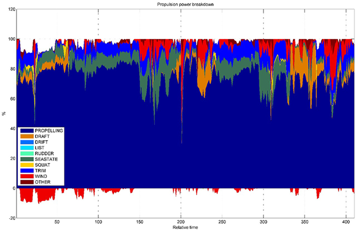 Figure 4
Time series of propulsion power breakdown over the operation time of the vessel