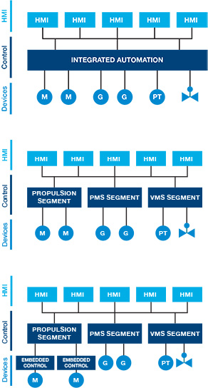 Figure 2
Possible integration architectures