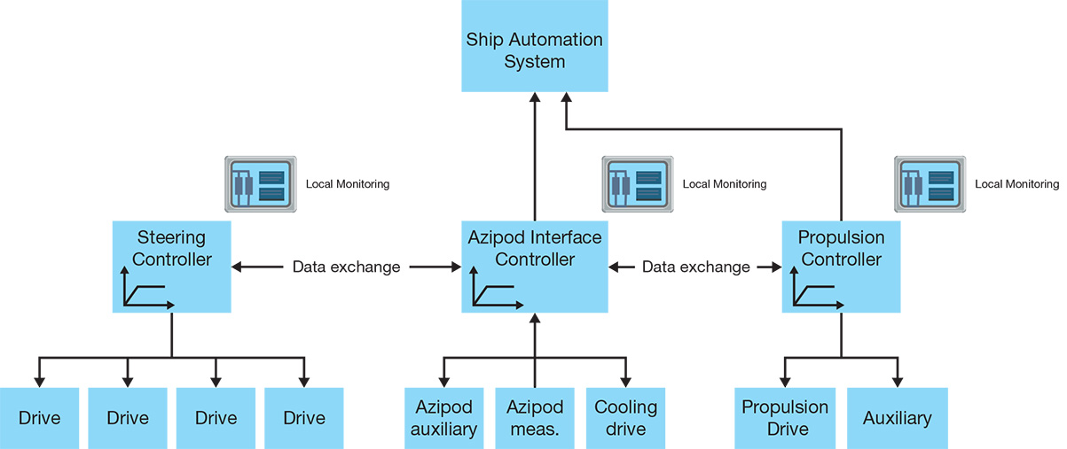 Figure 8
Traditional Azipod control topology