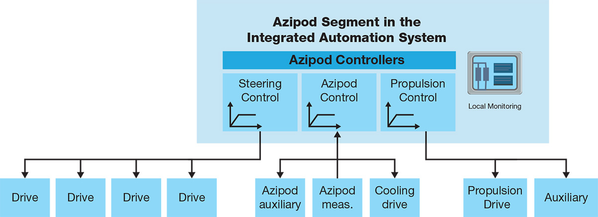 Figure 9
New Azipod topology, suited for Segmented Integration