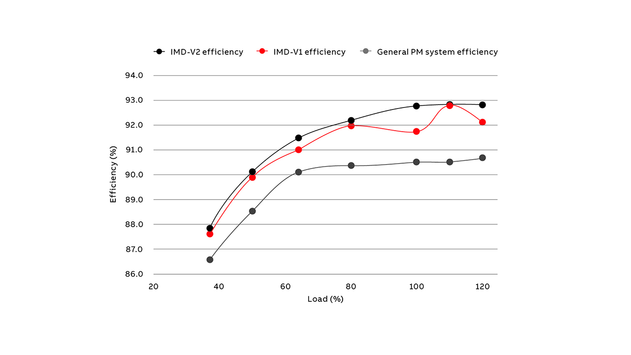 08 Efficiency comparison at different loads (actual test curve).