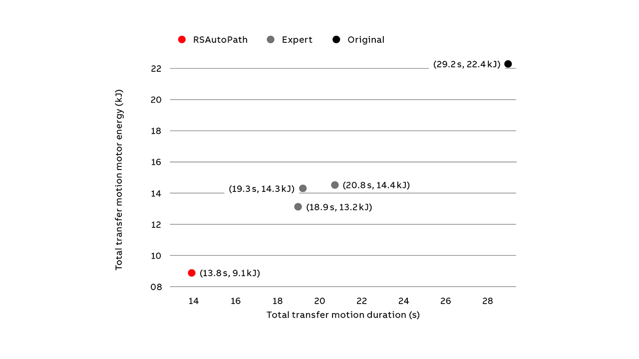02 Achieved motion performance in terms of total transfer motion duration and consumed motor energy for original program, experts and RobotStudio Automatic Path Planning. Each dot represents one participant.