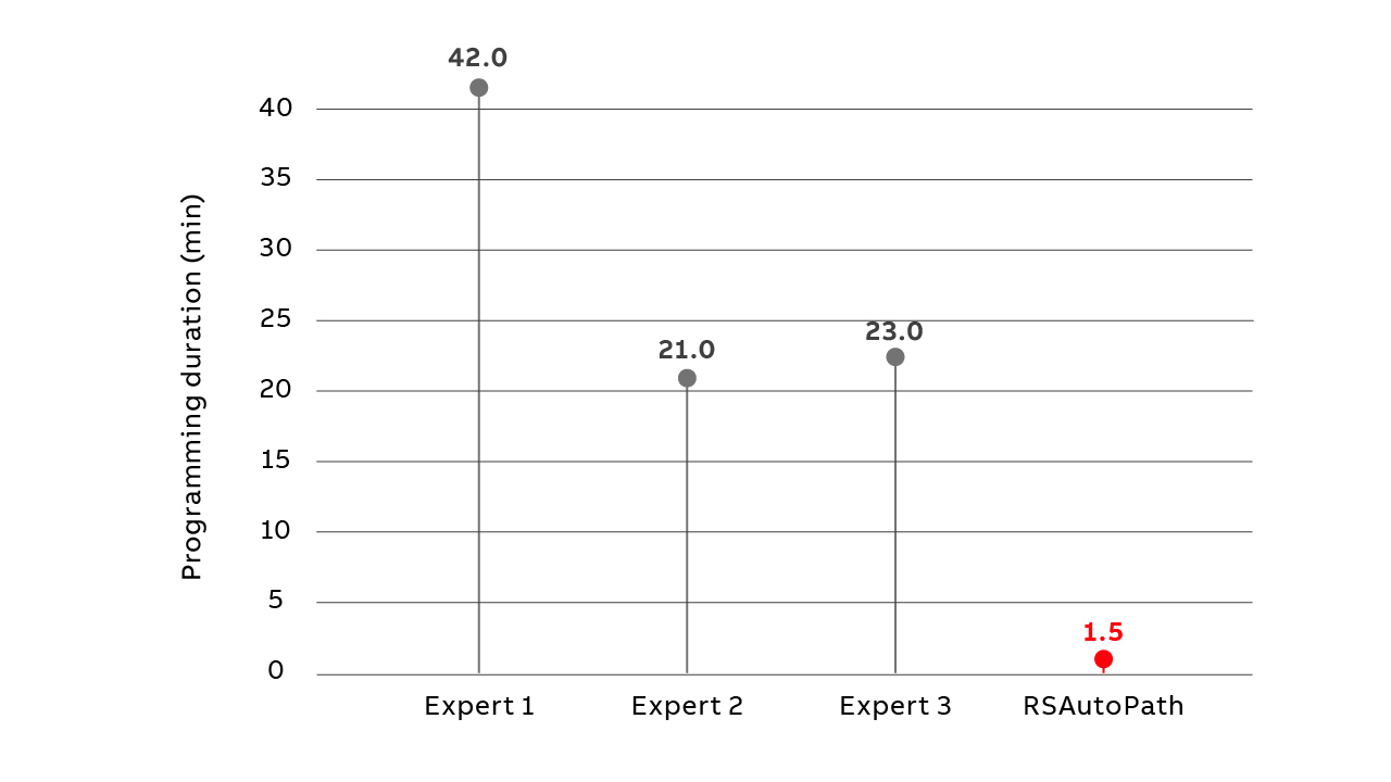 03 Programming duration of experts and RobotStudio Automatic Path Planning in minutes.