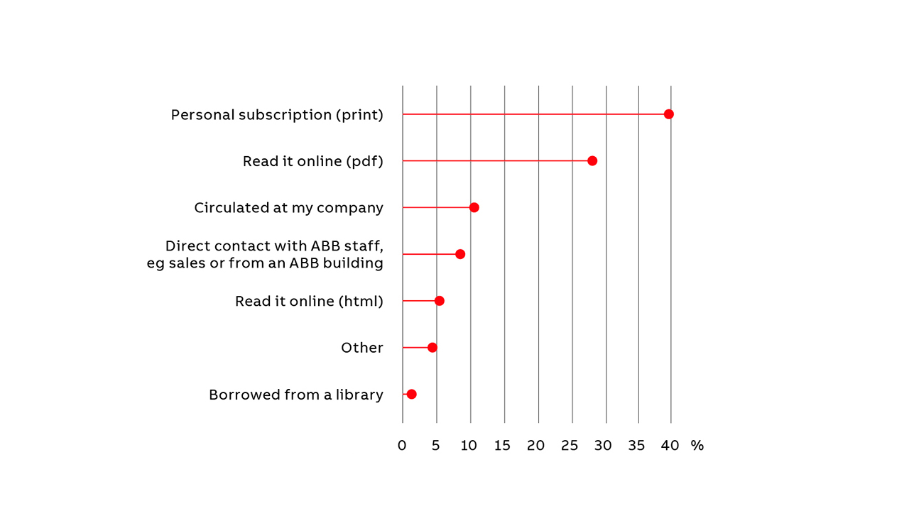 02 “How do you receive your copy of ABB Review?”