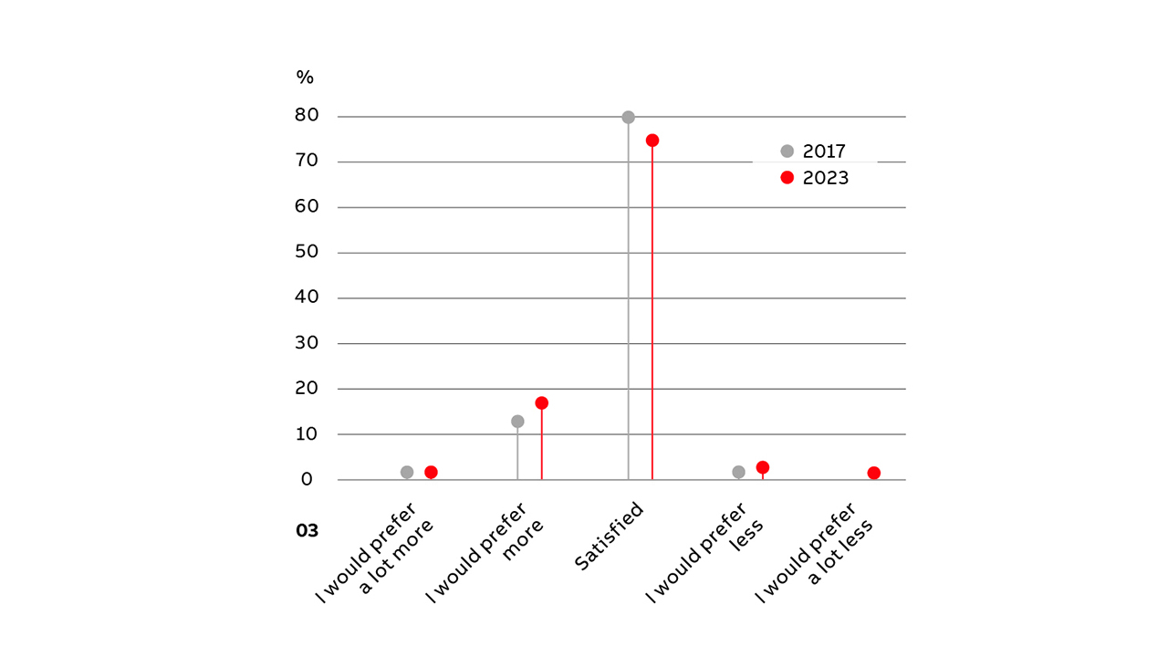 03 “How satisfied are you with the number of articles per edition of ABB Review?”