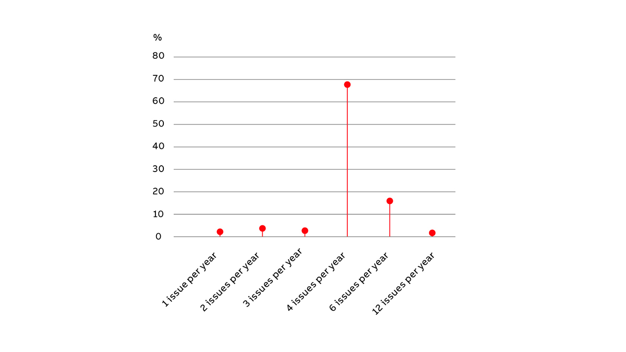 06 “Are you happy with the current frequency of publication (four per year) or would you prefer…”