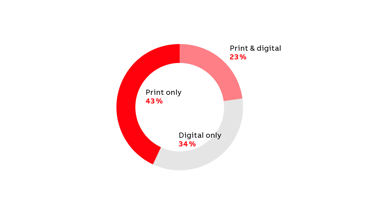 07 “In which format do you read ABB Review?”