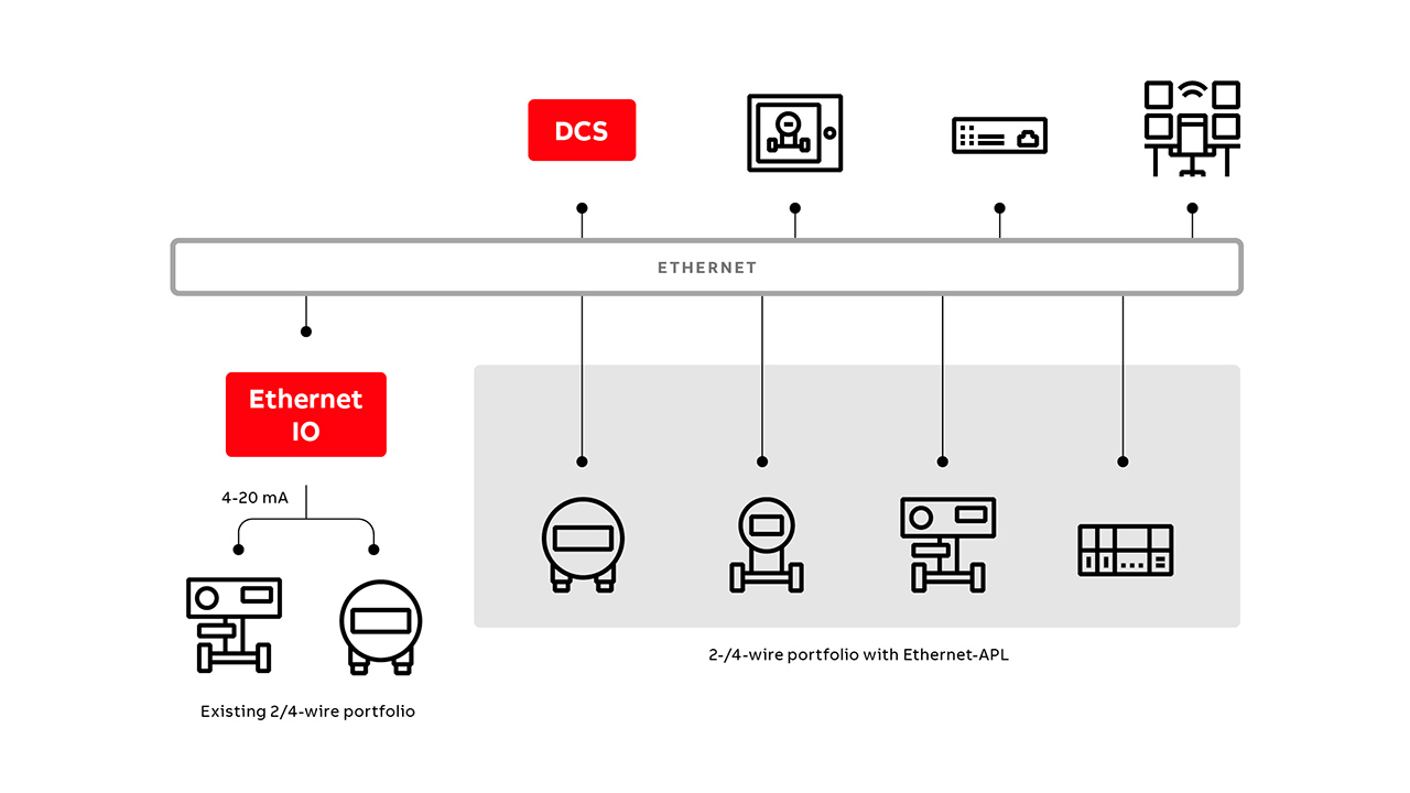 08 Future converged Ethernet networks in the process industry, including 4 to 20 mA brownfield devices and IIoT-enabled field devices based on Ethernet-APL and multiprotocol capabilities [3].