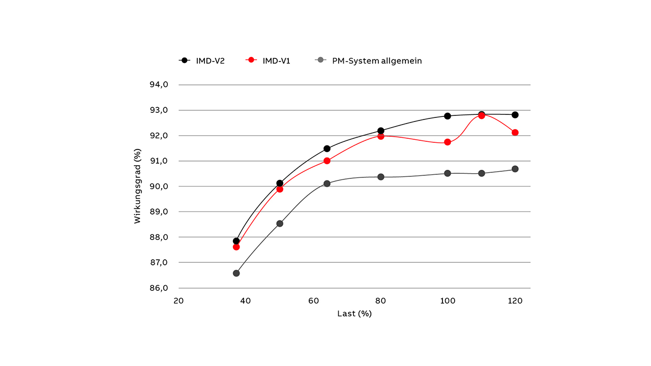 08 Vergleich des Wirkungsgrads bei verschiedenen Lasten (reale Prüfkurve).