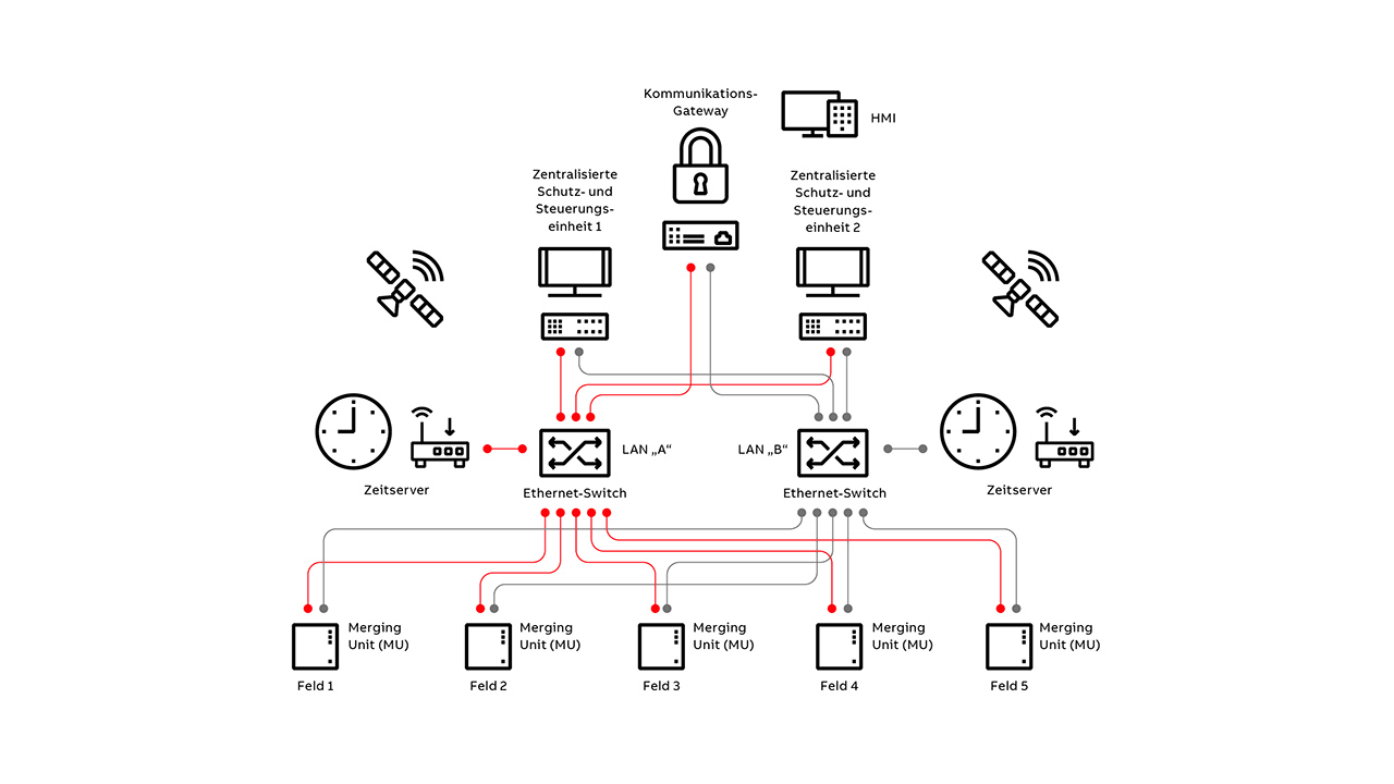 02 Übersicht über ein CPC-System mit redundanten CPC-Geräten.