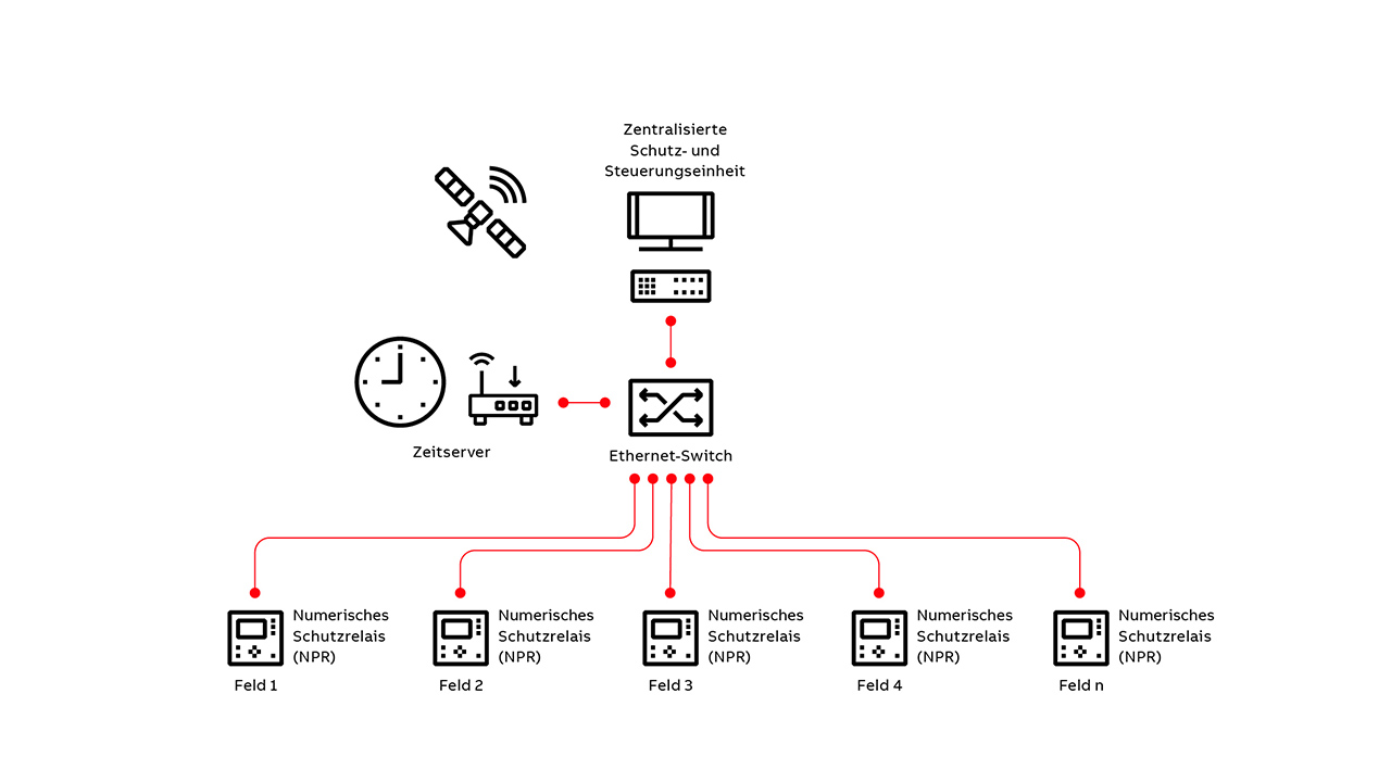03 Beispiel für einen zentralisierten Schutz mit numerischen Schutzrelais.