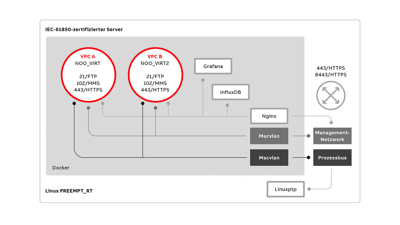 05 Übersicht über die pilotierte Softwareumgebung zur Virtualisierung.