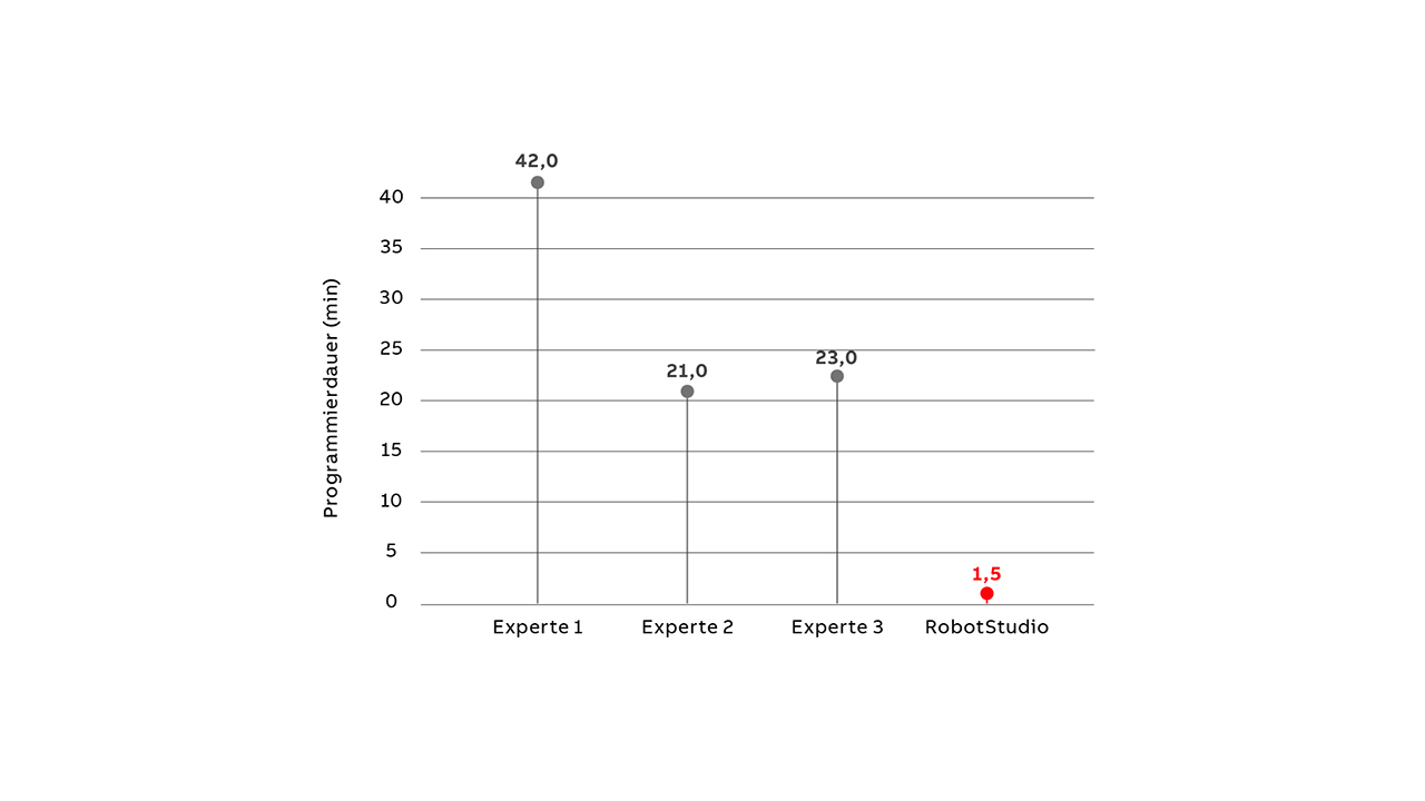 03 Vergleich der Programmierdauer zwischen Experten und RobotStudio Automatic Path Planning.