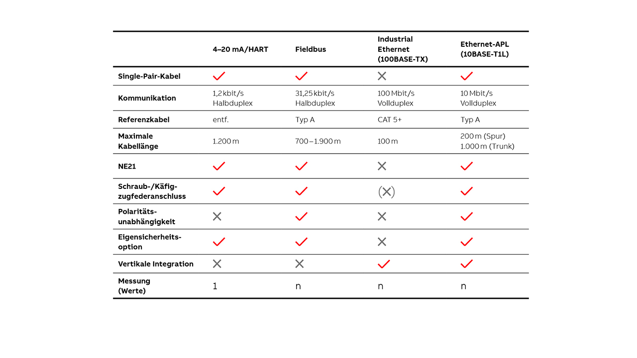 02 Vergleich von Kommunikationstechnologien mit dem Fokus auf der physikalischen Schicht.