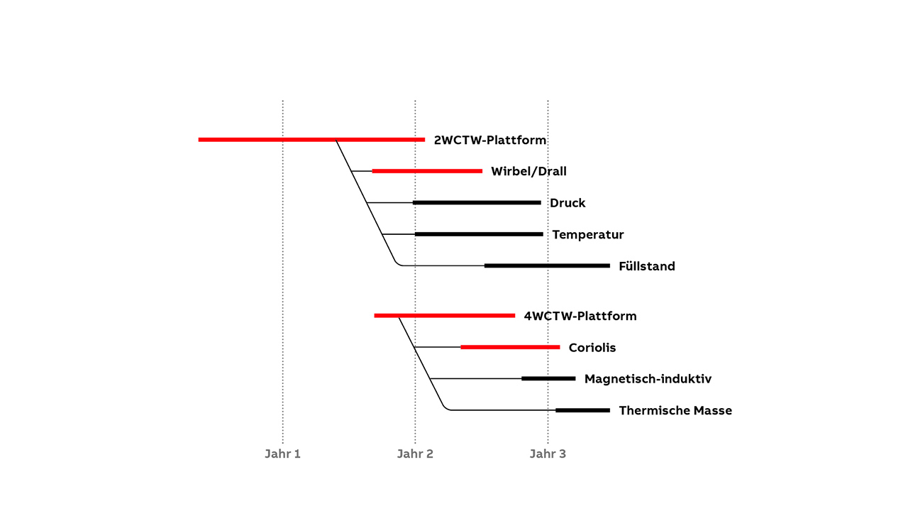 07 Fahrplan für das Ethernet-APL-Portfolio von ABB.