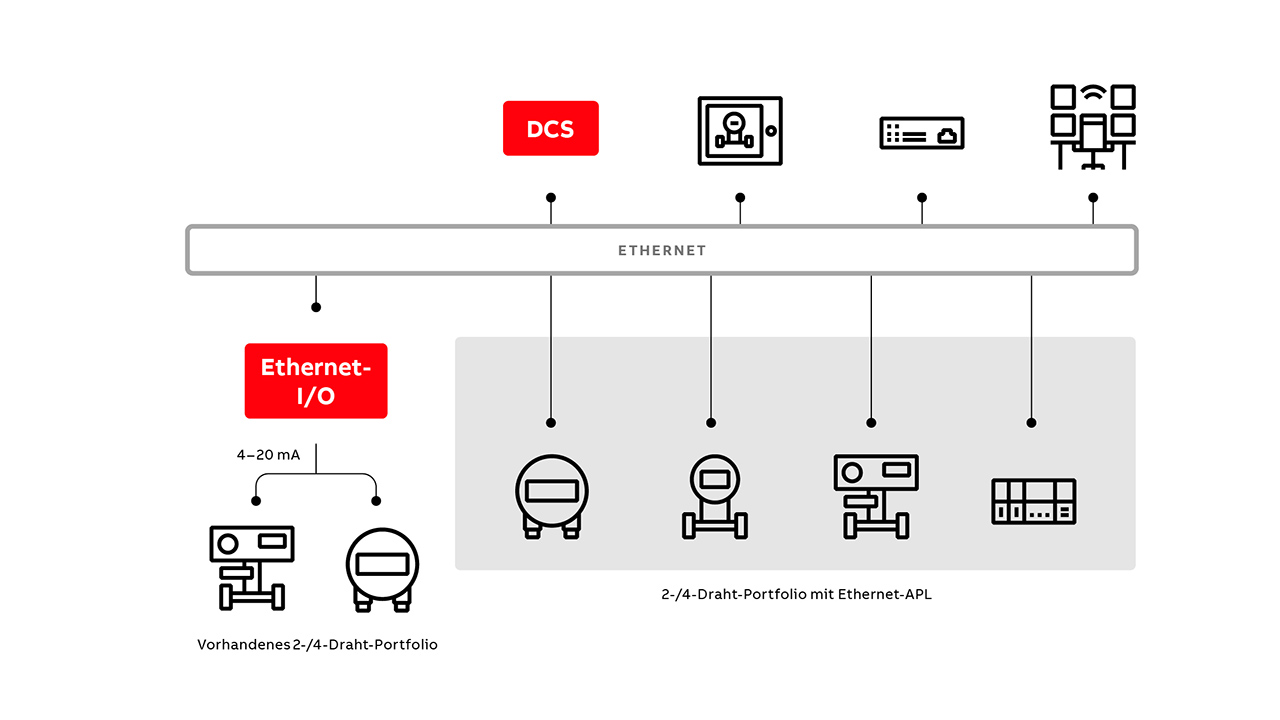 08 Zukünftige konvergente Ethernet-Netzwerke in der Prozessindustrie mit vorhandenen 4–20-mA-Geräten und IIoT-fähigen Feldgeräten basierend auf Ethernet-APL und Mehrprotokollfähigkeit.