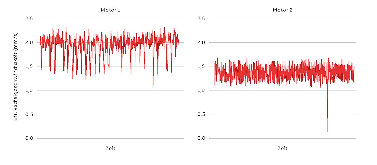 02 Vibrationsmuster identischer Motoren bei verschiedenen Lastarten.