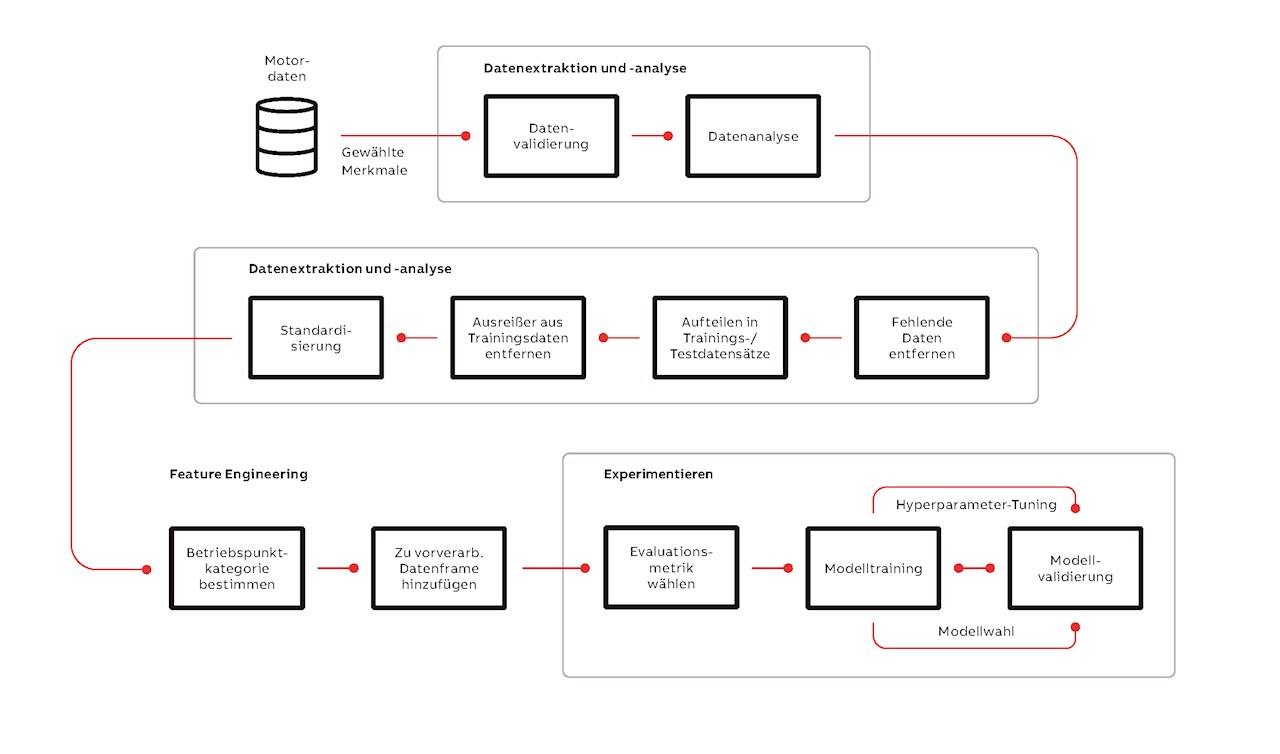 03 Ablauf der Modell-entwicklung.
