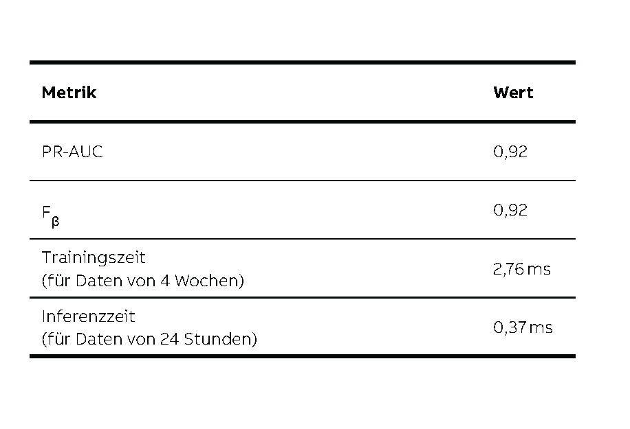 04 Evaluierung des OCSVM-Algorithmus: Zusammenfassung der durchschnittlichen Ergebnisse für die untersuchten Motoren.