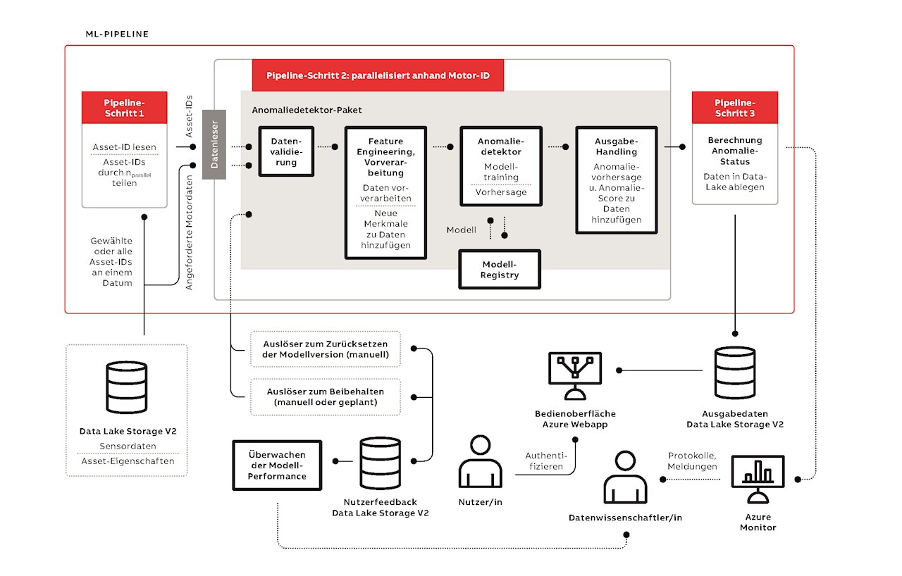 05 Übersicht über die Anomaliedetektor-Lösung für Elektromotoren.