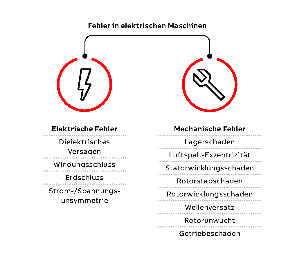 01 Hauptarten von Fehlern bei elektrischen Maschinen.