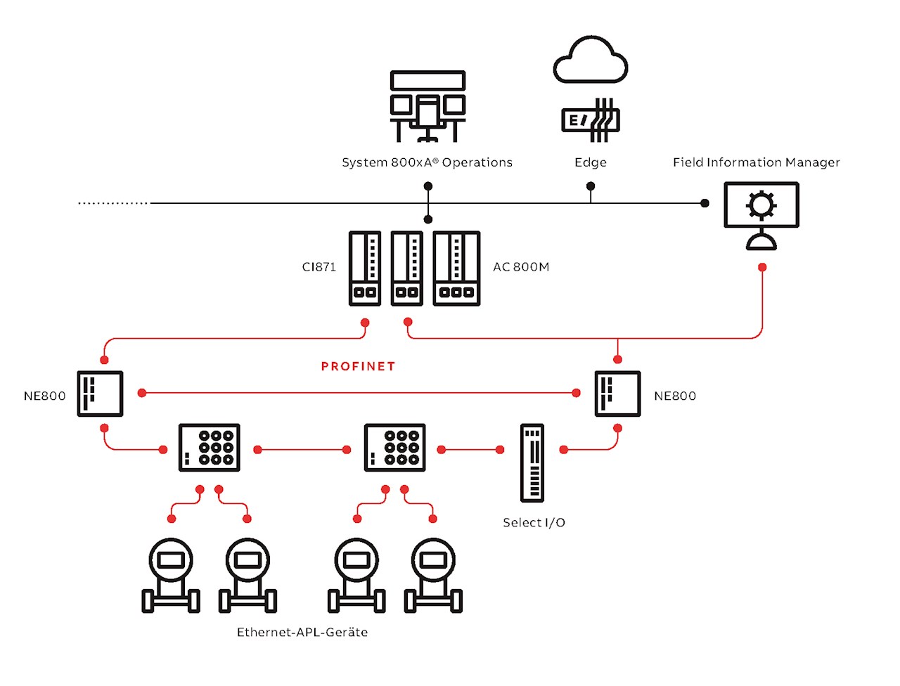 01 Typische System 800xA®-Konfiguration mit APL-Geräten und einer Remote-I/O, die über PROFINET-Ringe angeschlossen sind.