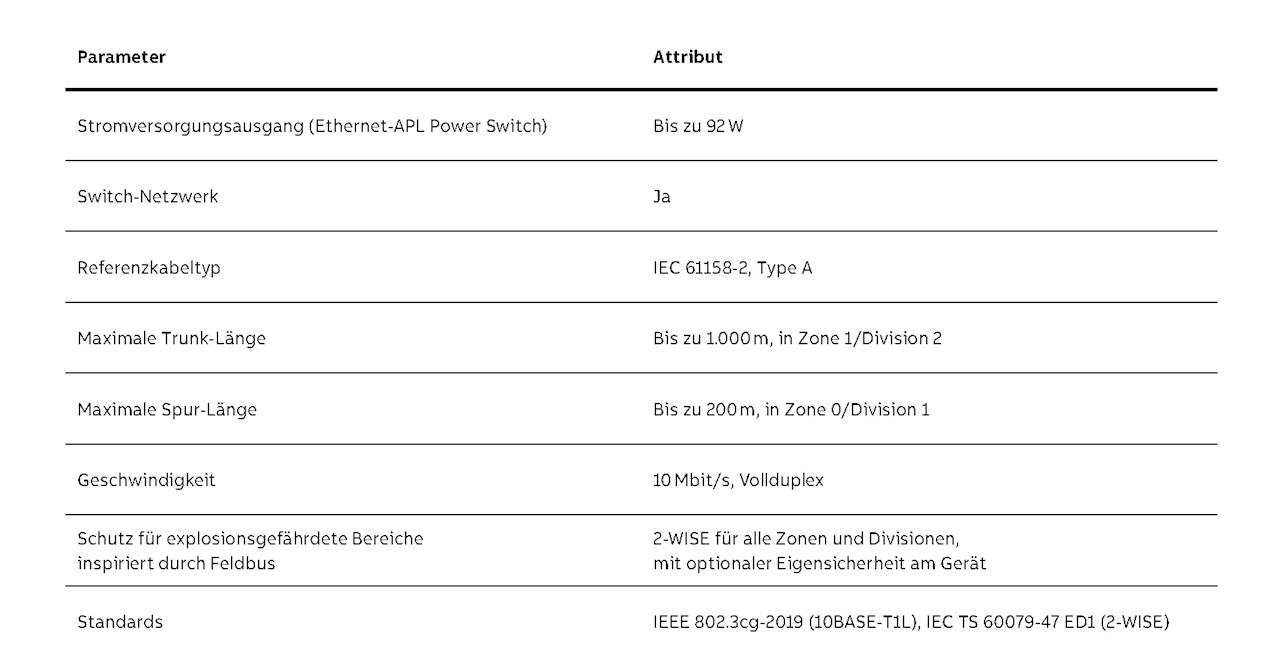 02 Technische Attribute von Ethernet-APL, die eine breitere Verwendung in der Prozessindustrie und die Erweiterung des Einsatzgebiets bis ins Feld unterstützen