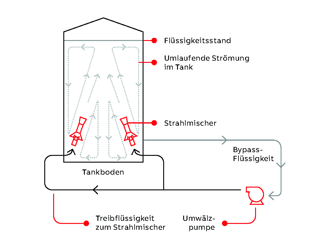 02 Darstellung eines Strahldüsen-Mischprozesses mit Umwälzung der Fluide in einem Tank.
