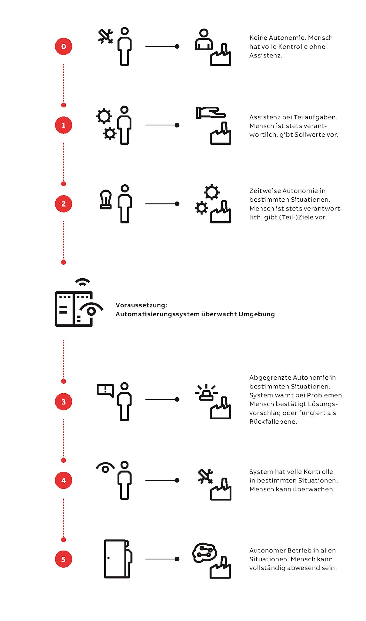 03 Vorgeschlagene Taxonomie von Autonomiestufen für industrielle Systeme [2].
